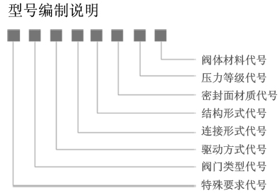 閘閥型號(hào)編制說明